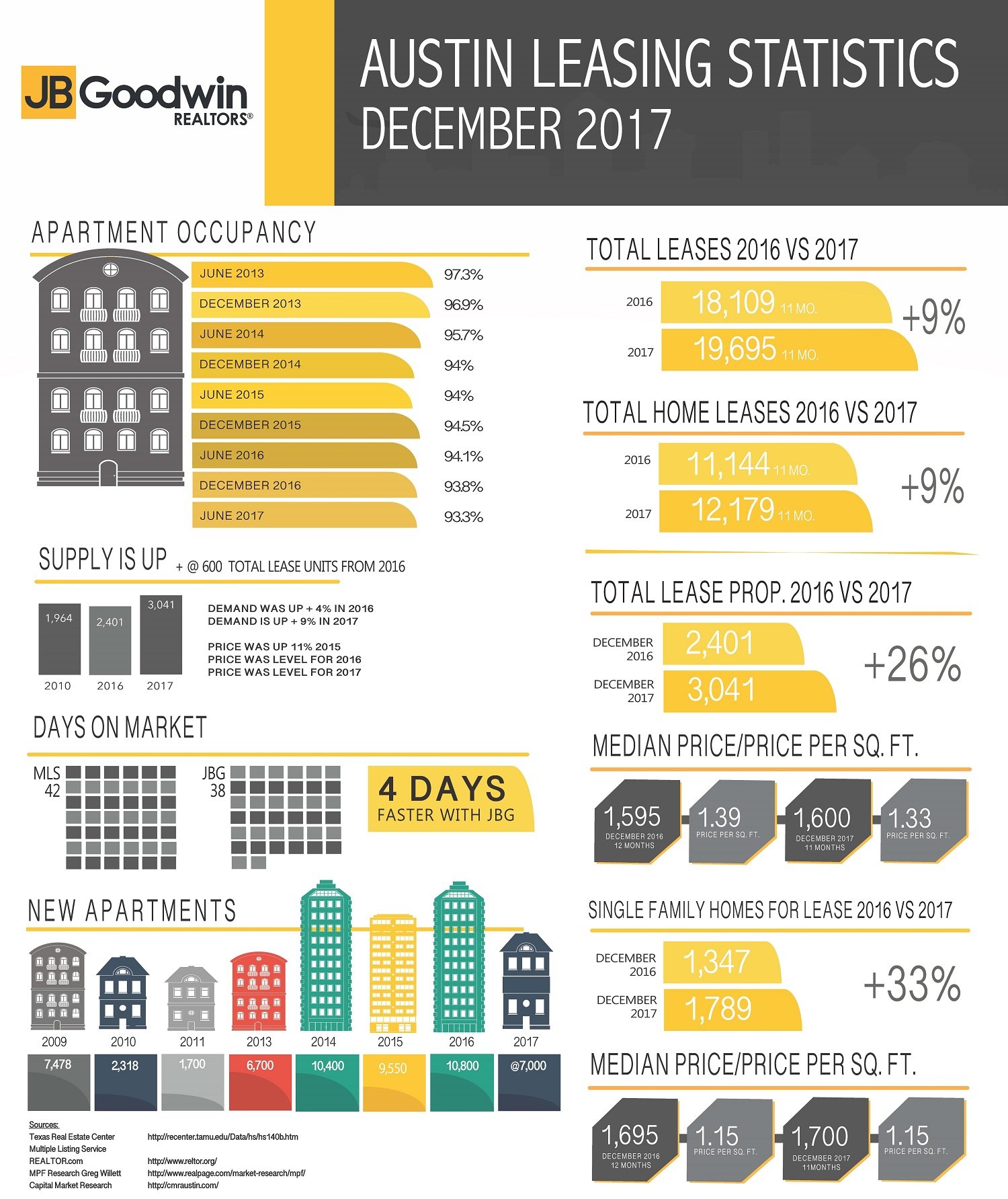 December 2017 Austin Real Estate Leasing Stastistics